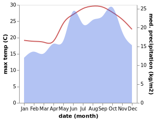 temperature and rainfall during the year in Ezbet el-Burg