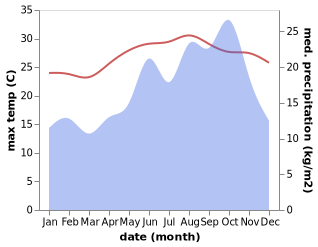 temperature and rainfall during the year in Al Qusayr