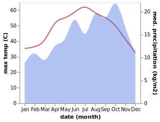 temperature and rainfall during the year in El Gouna