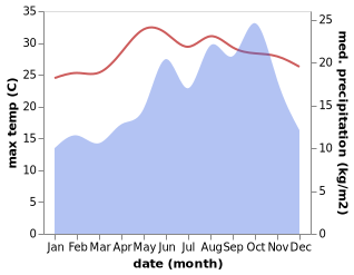 temperature and rainfall during the year in Makady