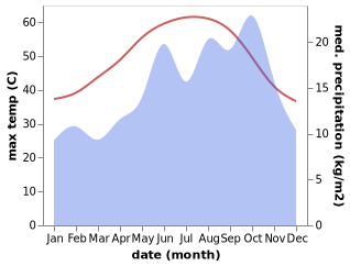 temperature and rainfall during the year in Port Safaga