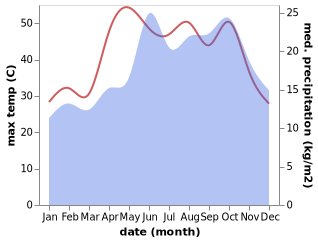 temperature and rainfall during the year in Ad Dilinjat