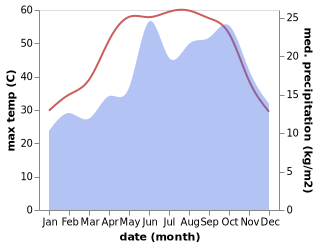 temperature and rainfall during the year in Beheira