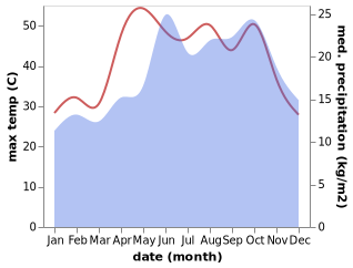 temperature and rainfall during the year in Kawm Hamadah