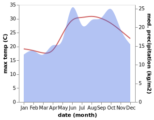 temperature and rainfall during the year in Rosetta