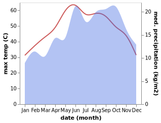 temperature and rainfall during the year in Itsa