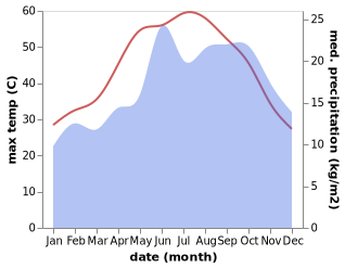 temperature and rainfall during the year in Ismaïlia