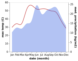 temperature and rainfall during the year in Minuf