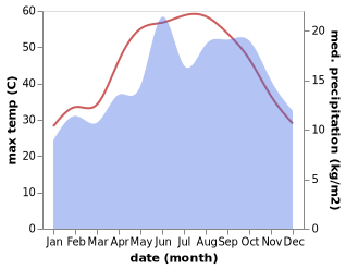 temperature and rainfall during the year in New Cairo