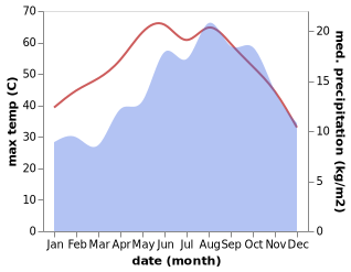 temperature and rainfall during the year in Al Kharijah