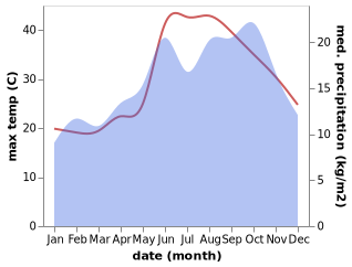 temperature and rainfall during the year in Ain Sukhna