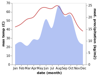 temperature and rainfall during the year in Abu Sunbul