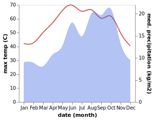 temperature and rainfall during the year in Kom Ombo