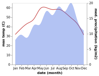 temperature and rainfall during the year in Al Qusiyah