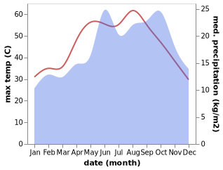 temperature and rainfall during the year in Al Qurayn