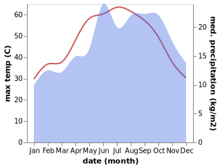 temperature and rainfall during the year in Faqus