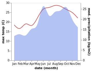 temperature and rainfall during the year in Marsa Matruh