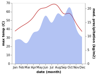 temperature and rainfall during the year in Luxor