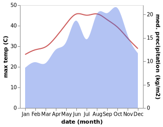 temperature and rainfall during the year in Dahab