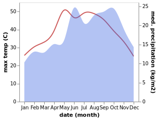 temperature and rainfall during the year in Bi'r al 'Abd