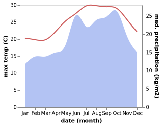 temperature and rainfall during the year in Rafah