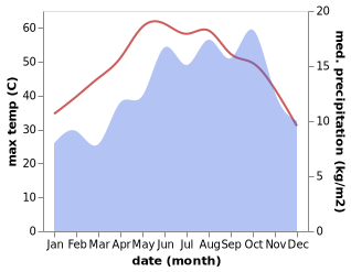 temperature and rainfall during the year in Akhmim