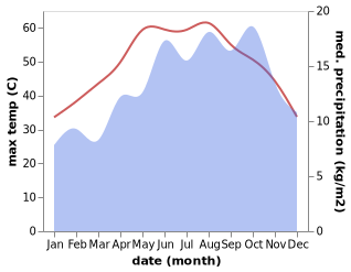 temperature and rainfall during the year in Tahta