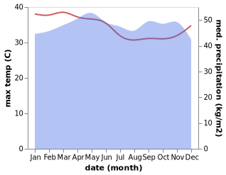 temperature and rainfall during the year in Mikomeseng