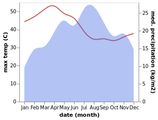 temperature and rainfall during the year in Dek'emhare