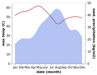 temperature and rainfall during the year in Ak'ordat