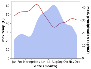 temperature and rainfall during the year in Barentu