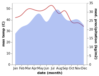 temperature and rainfall during the year in Asmara