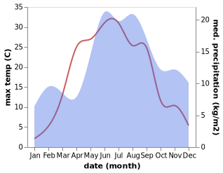 temperature and rainfall during the year in Aasmae