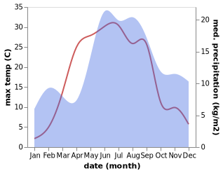 temperature and rainfall during the year in Ardu