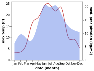 temperature and rainfall during the year in Arukula