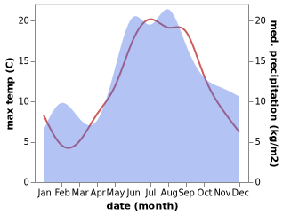 temperature and rainfall during the year in Harku