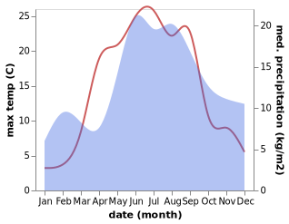 temperature and rainfall during the year in Kiiu