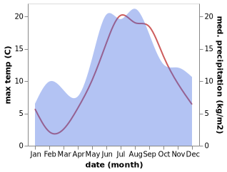 temperature and rainfall during the year in Paldiski