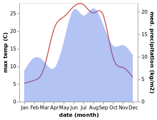 temperature and rainfall during the year in Kardla