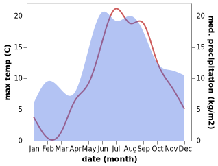 temperature and rainfall during the year in Aseri