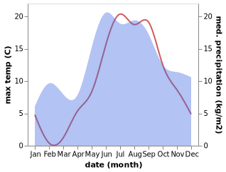 temperature and rainfall during the year in Toila