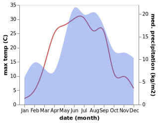 temperature and rainfall during the year in Vyatsa