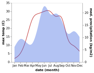 temperature and rainfall during the year in Kuremaa