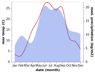 temperature and rainfall during the year in Haljala