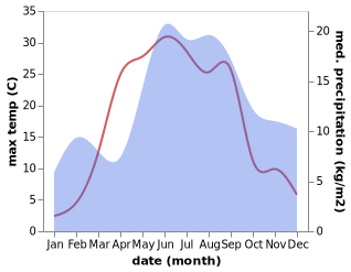 temperature and rainfall during the year in Hulja