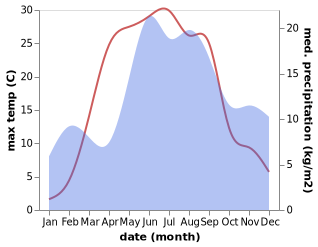 temperature and rainfall during the year in Rakke