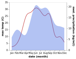 temperature and rainfall during the year in Vaiatu