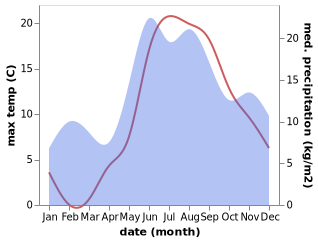 temperature and rainfall during the year in Virtsu