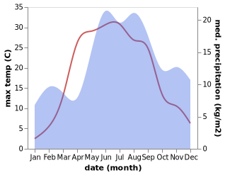 temperature and rainfall during the year in Lavassaare