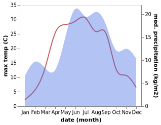 temperature and rainfall during the year in Tori